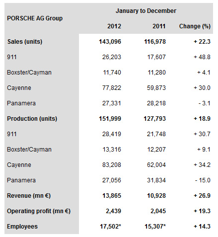 Porsche-sales