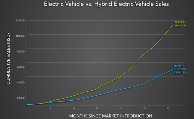 electric-vehicle-vs-hybrid-electric-vehicle-sales
