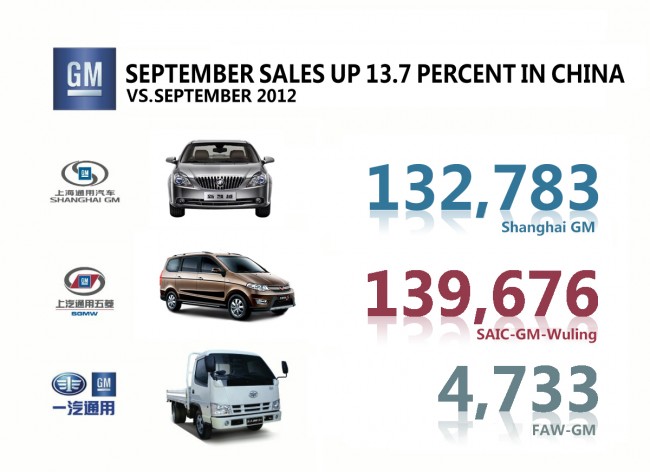 SEPTEMBER SALES UP 13.7 PERCENT IN CHINA